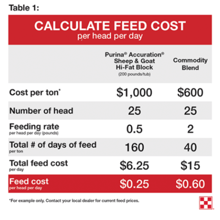 Value vs. Cost Table